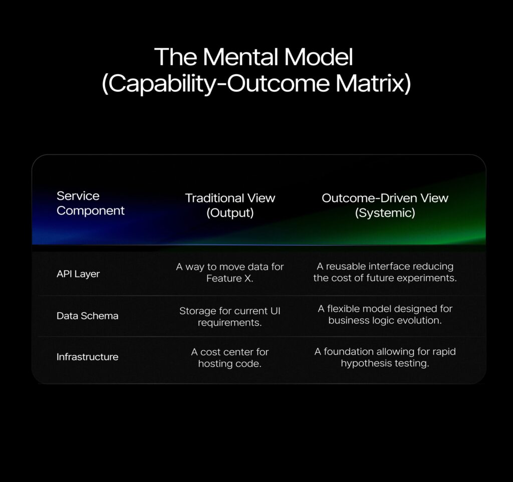 The Mental Model The Capability Outcome Matrix